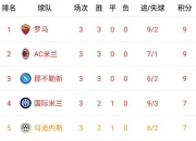 九游中国-关于罗马客场大胜，大幅提升积分榜排名的信息