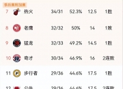 九游娱乐网页-关于老鹰守冠前三，东部季后赛位置逐渐稳固的信息