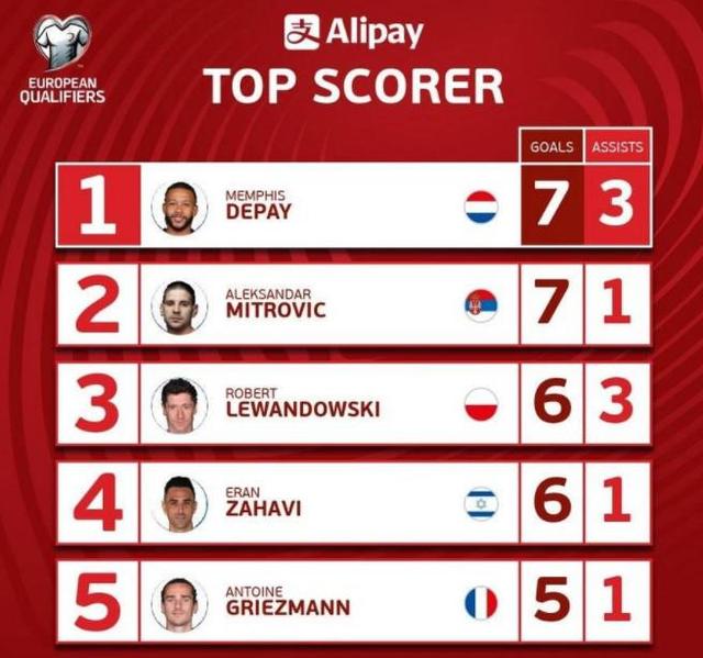 罗马前锋状态神勇,稳坐射手榜首 罗马前锋状态神勇,稳坐射手榜首