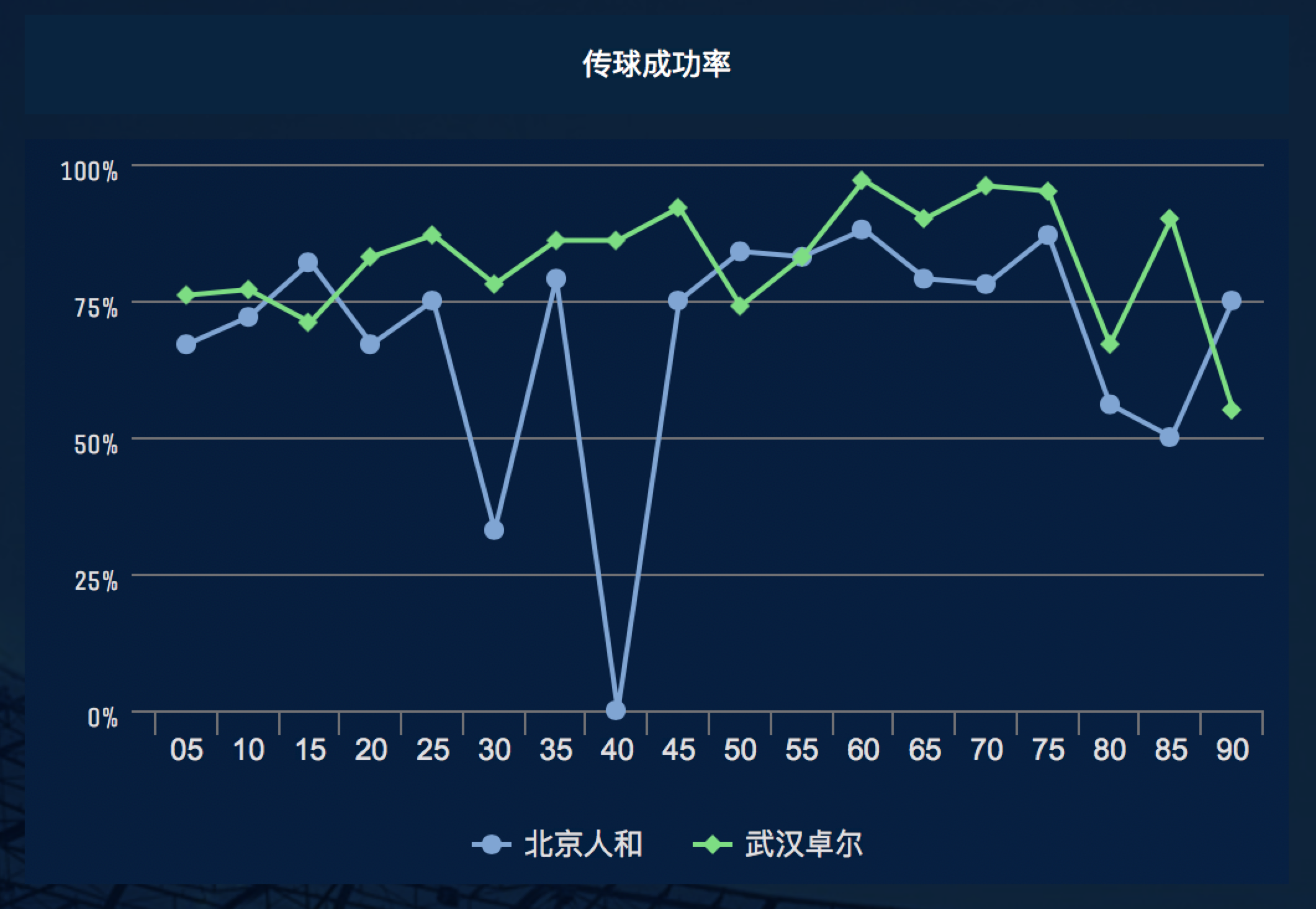 北京人和主场遭遇双杀，被河南建业逆转