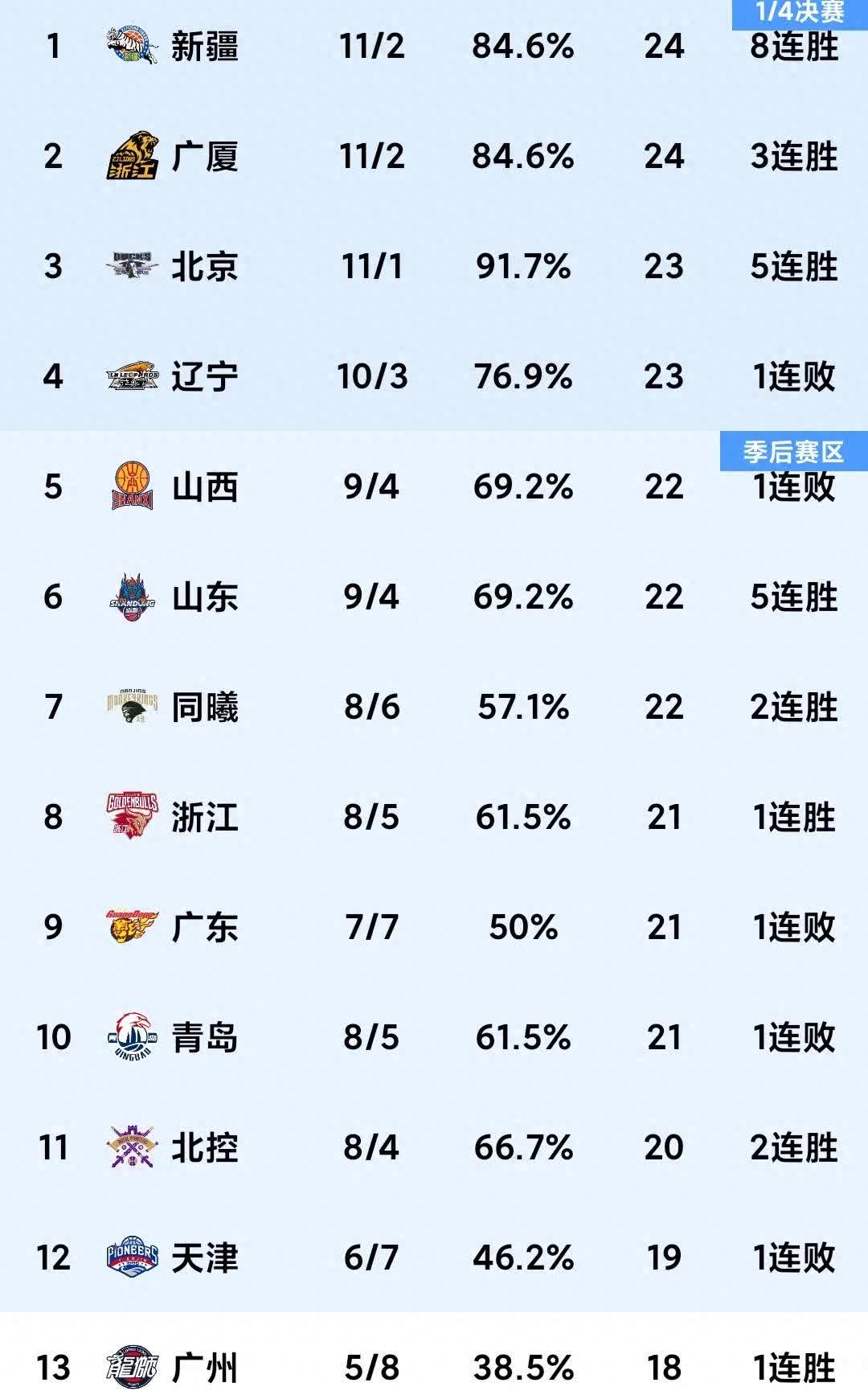 关于江苏苏宁再度取胜，排名逐渐攀升的信息