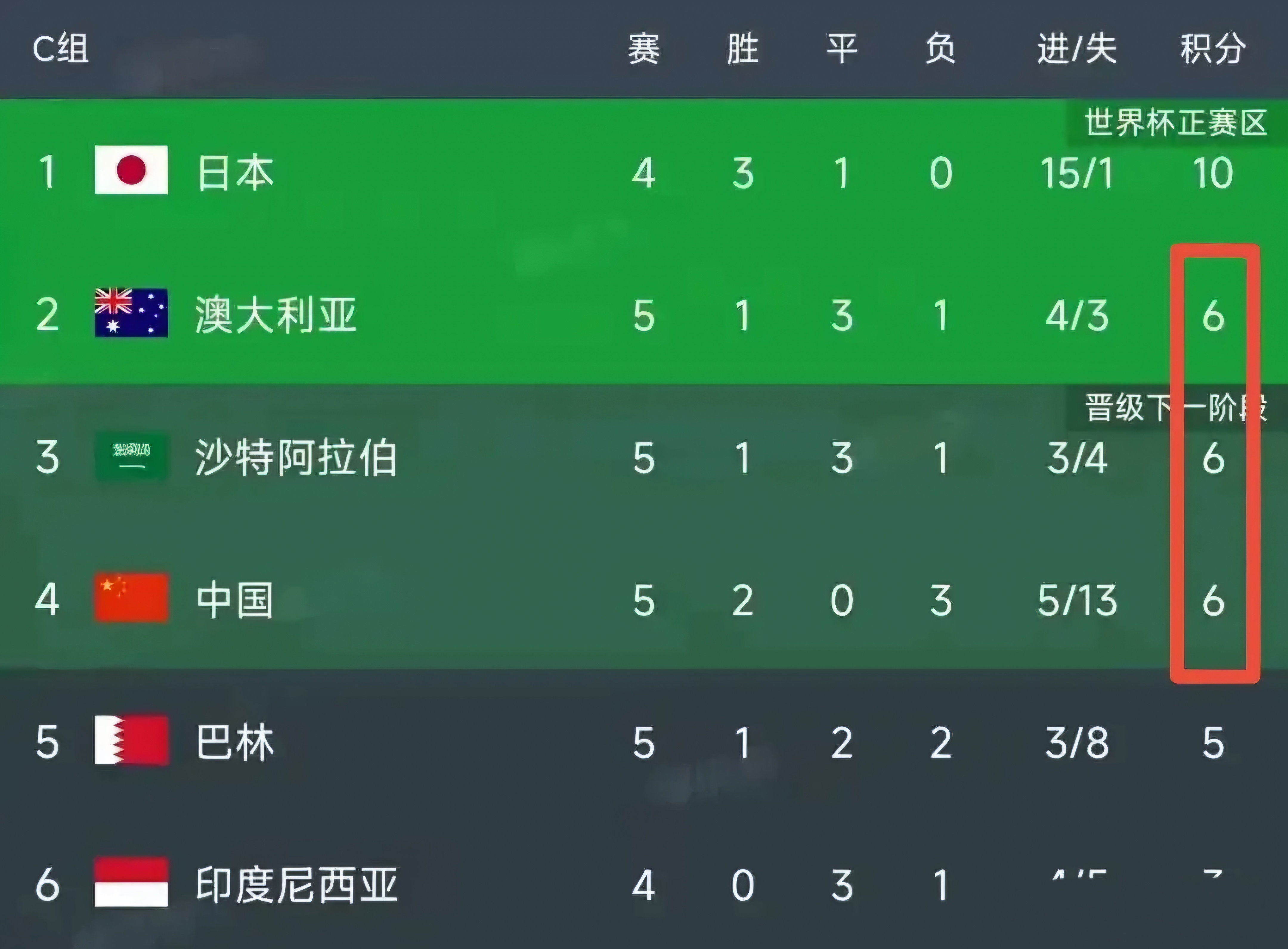 意甲劲旅闷平对手，积分榜上略显欠缺