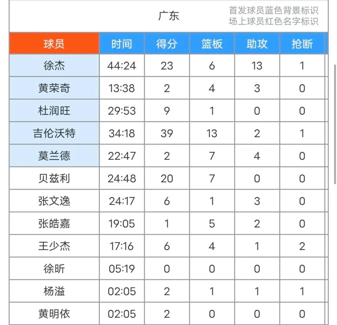 广东队员合作默契，登上冠军宝座