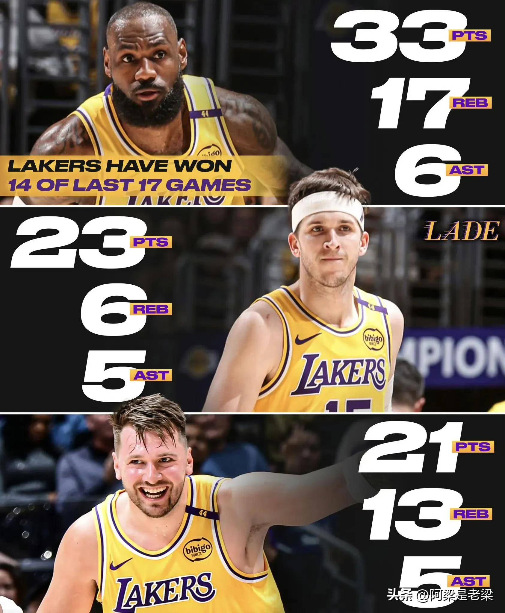 湖人新赛季再度飙升，领袖球员实力横扫对手