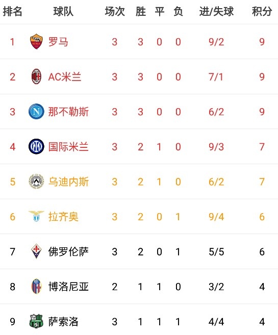 关于罗马客场大胜，大幅提升积分榜排名的信息