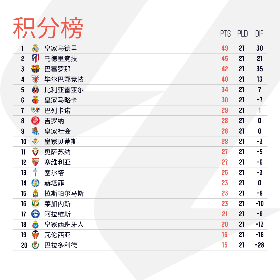 包含塞尔塔维取得连胜,全面提升积分榜排名的词条 包含塞尔塔维取得连胜,全面提升积分榜排名的词条