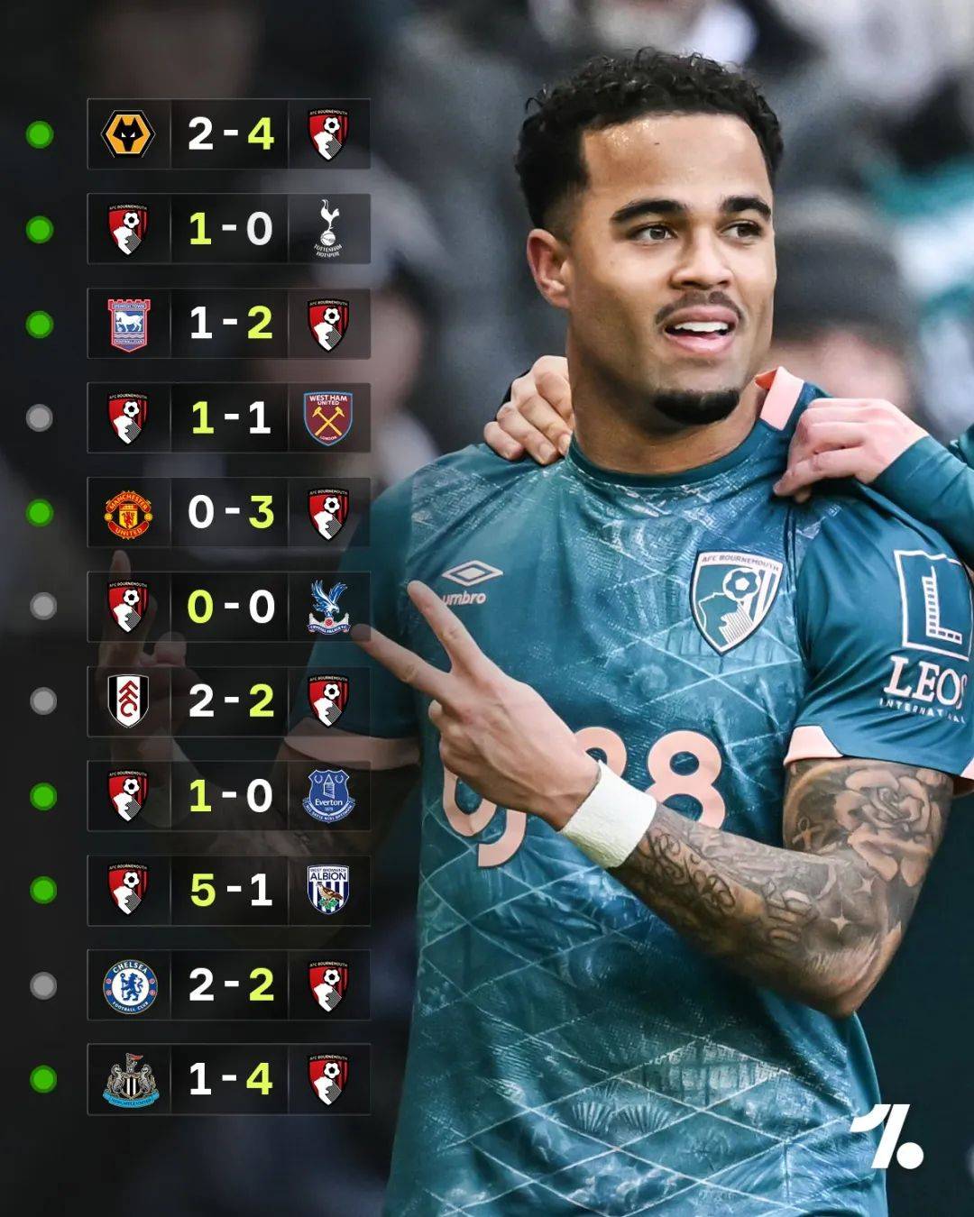 马竞豪取客场胜利，继续高歌猛进