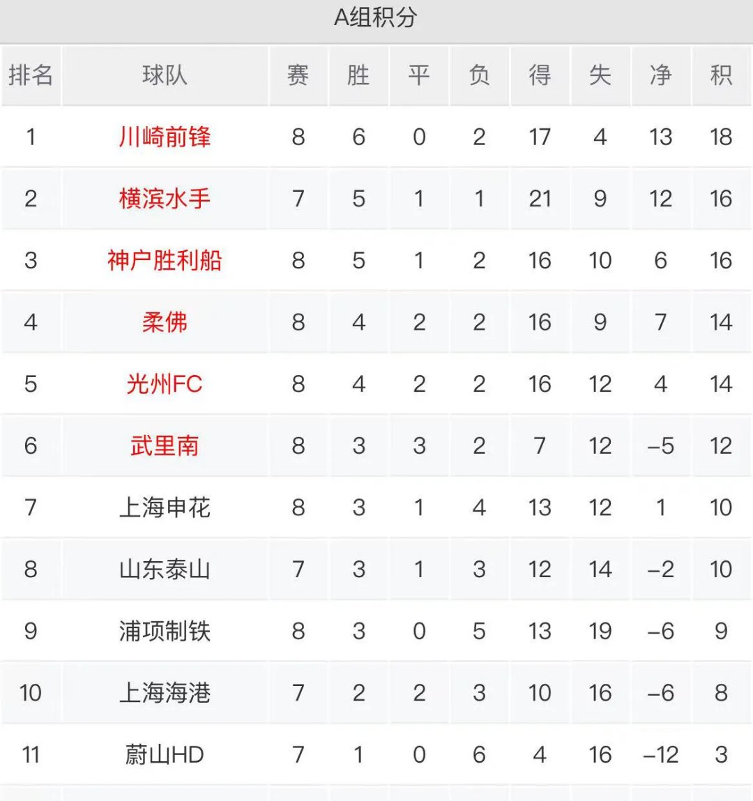 上港连胜创历史纪录，稳坐榜首