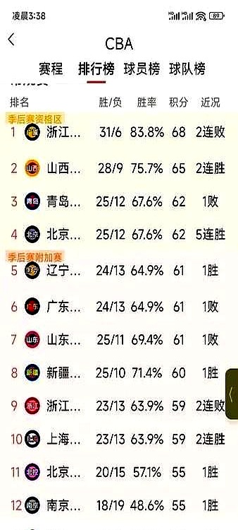 辽宁男篮再胜北京队，稳居积分榜前列